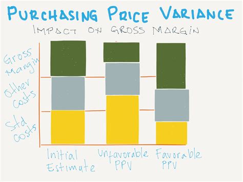 ppv inventory meaning|Purchase price variance definition — AccountingTools